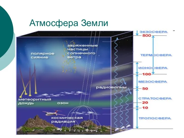 Атмосфера Земли