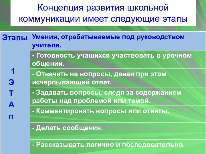 Концепция развития школьной коммуникации имеет следующие этапы