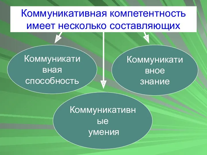 Коммуникативная компетентность имеет несколько составляющих Коммуникативная способность Коммуникативное знание Коммуникативные умения