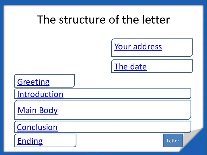 The structure of the letter Your address The date Introduction Main Body Conclusion Ending Greeting Letter