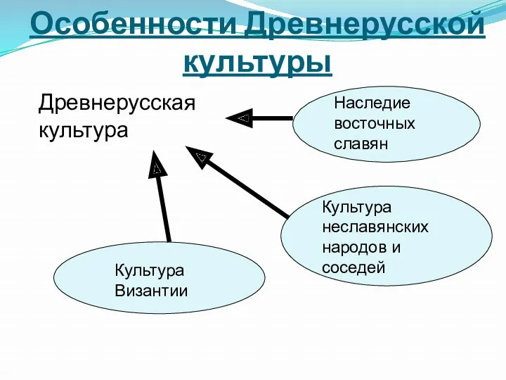 Древнерусская культура Наследие восточных славян Культура Византии Культура неславянских народов и соседей Особенности Древнерусской культуры