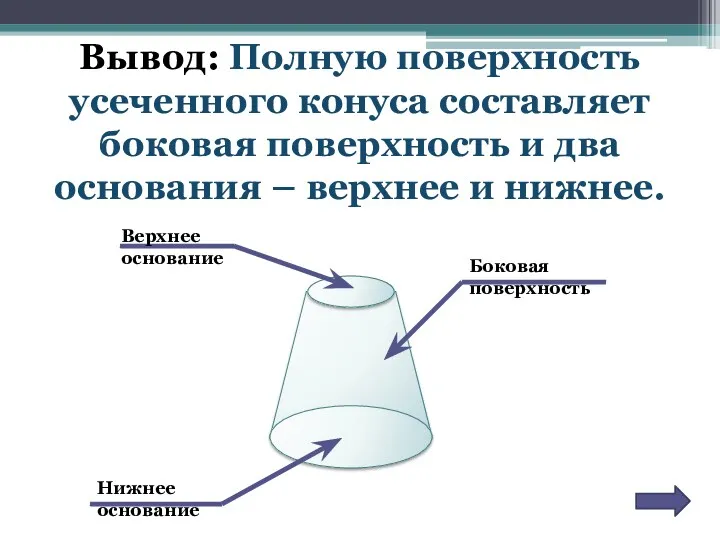 Вывод: Полную поверхность усеченного конуса составляет боковая поверхность и два