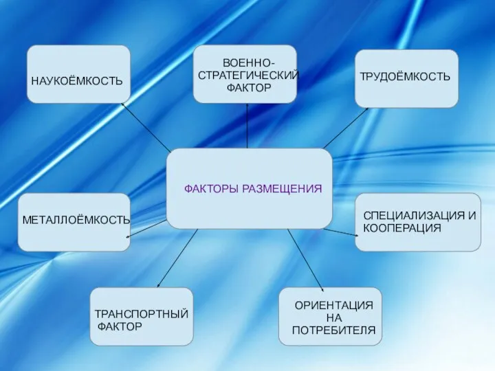 ФАКТОРЫ РАЗМЕЩЕНИЯ НАУКОЁМКОСТЬ ВОЕННО- СТРАТЕГИЧЕСКИЙ ФАКТОР ТРУДОЁМКОСТЬ МЕТАЛЛОЁМКОСТЬ СПЕЦИАЛИЗАЦИЯ И КООПЕРАЦИЯ ТРАНСПОРТНЫЙ ФАКТОР ОРИЕНТАЦИЯ НА ПОТРЕБИТЕЛЯ