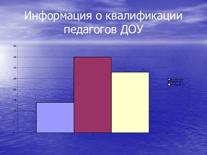 Информация о квалификации педагогов ДОУ