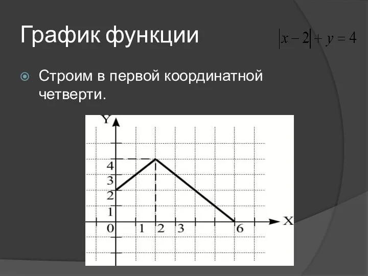 График функции Строим в первой координатной четверти.