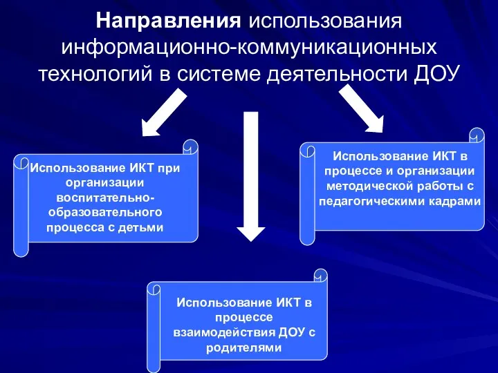 Направления использования информационно-коммуникационных технологий в системе деятельности ДОУ