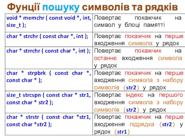 Фунції пошуку символів та рядків