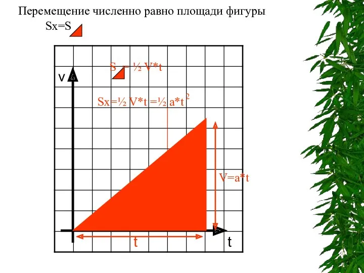 Перемещение численно равно площади фигуры Sx=S S = ½ V*t Sx=½ V*t =½ a*t 2 V=a*t