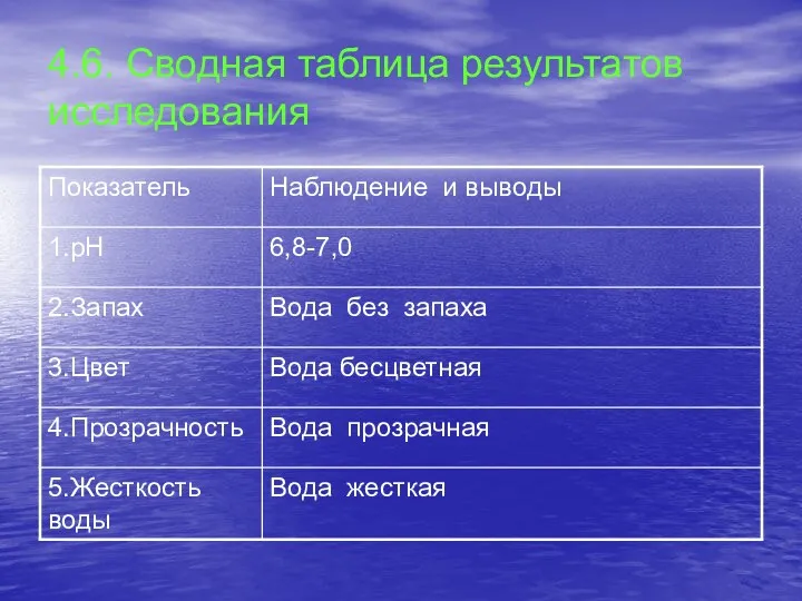 4.6. Сводная таблица результатов исследования