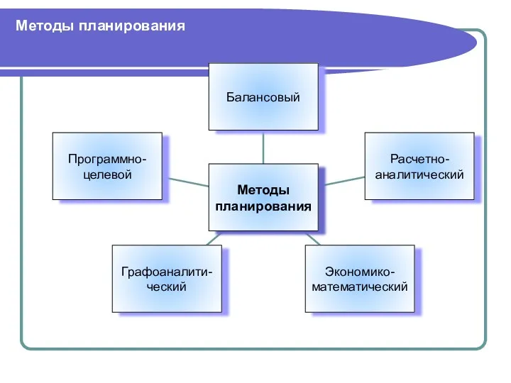 Методы планирования