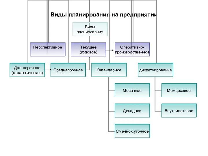 Виды планирования на предприятии