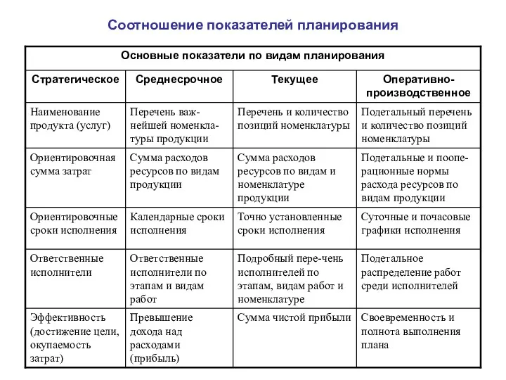 Соотношение показателей планирования