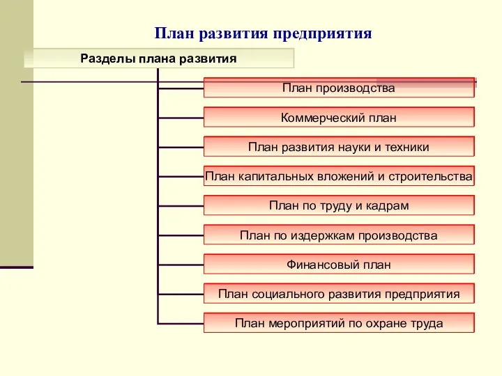 План развития предприятия