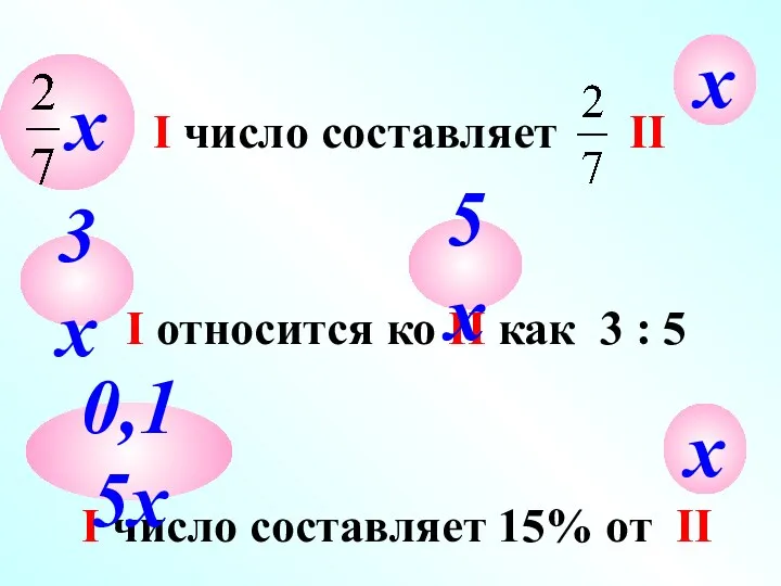 I число составляет II I относится ко II как 3