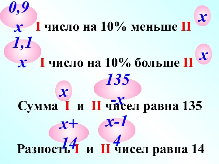 I число на 10% меньше II I число на 10%