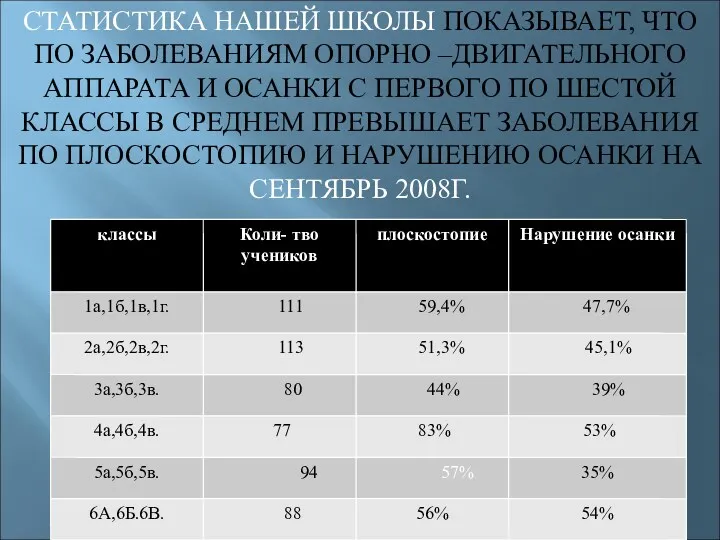 СТАТИСТИКА НАШЕЙ ШКОЛЫ ПОКАЗЫВАЕТ, ЧТО ПО ЗАБОЛЕВАНИЯМ ОПОРНО –ДВИГАТЕЛЬНОГО АППАРАТА