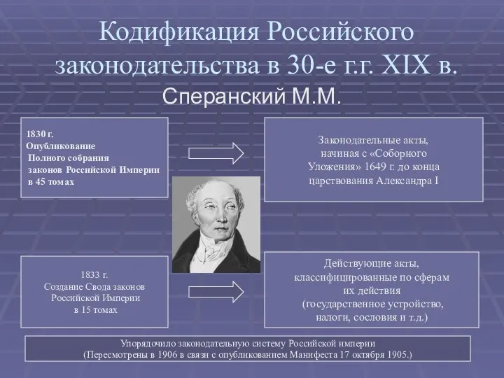 Кодификация Российского законодательства в 30-е г.г. XIX в. Сперанский М.М. 1830 г. Опубликование
