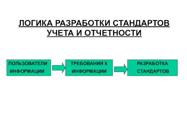 ПОЛЬЗОВАТЕЛИ ИНФОРМАЦИИ ТРЕБОВАНИЯ К ИНФОРМАЦИИ РАЗРАБОТКА СТАНДАРТОВ ЛОГИКА РАЗРАБОТКИ СТАНДАРТОВ УЧЕТА И ОТЧЕТНОСТИ