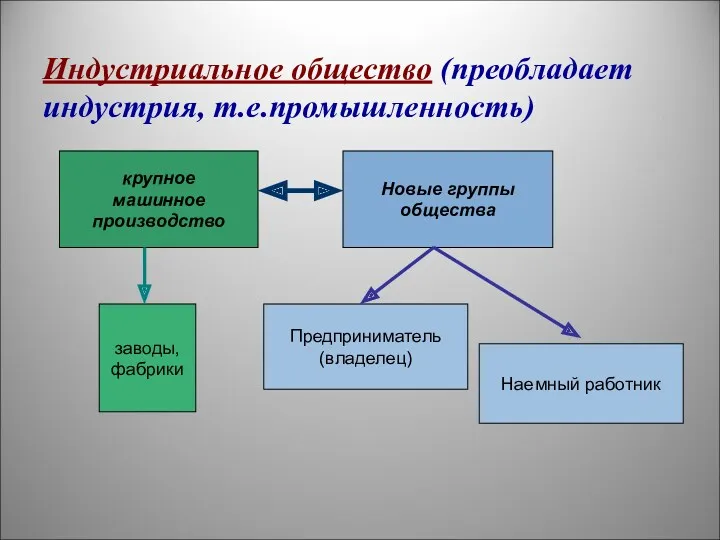 Индустриальное общество (преобладает индустрия, т.е.промышленность) крупное машинное производство заводы, фабрики