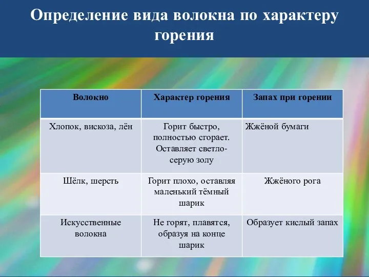 Определение вида волокна по характеру горения