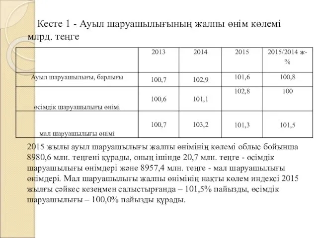 Кесте 1 - Ауыл шаруашылығының жалпы өнім көлемі млрд. теңге