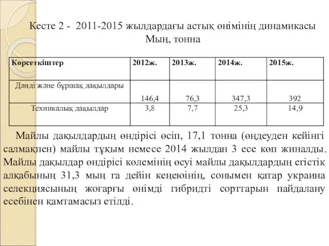 Кесте 2 - 2011-2015 жылдардағы астық өнімінің динамикасы Мың, тонна