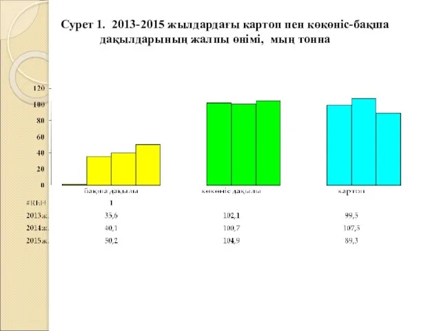 Сурет 1. 2013-2015 жылдардағы картоп пен көкөніс-бақша дақылдарының жалпы өнімі, мың тонна