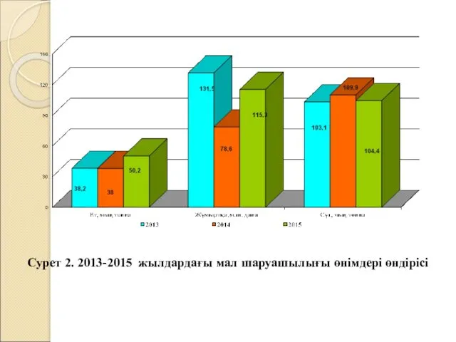 Сурет 2. 2013-2015 жылдардағы мал шаруашылығы өнімдері өндірісі