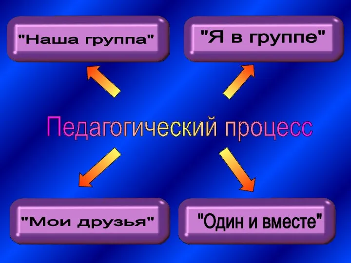 "Наша группа" "Я в группе" "Мои друзья" "Один и вместе" Педагогический процесс