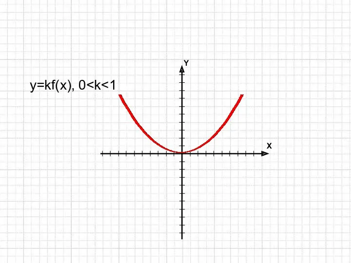 y=kf(x), 0