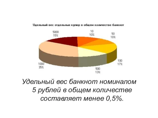 Удельный вес банкнот номиналом 5 рублей в общем количестве составляет менее 0,5%.