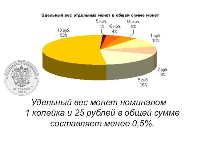 Удельный вес монет номиналом 1 копейка и 25 рублей в общей сумме составляет менее 0,5%.