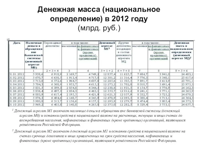 Денежная масса (национальное определение) в 2012 году (млрд. руб.)