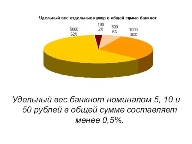 Удельный вес банкнот номиналом 5, 10 и 50 рублей в общей сумме составляет менее 0,5%.