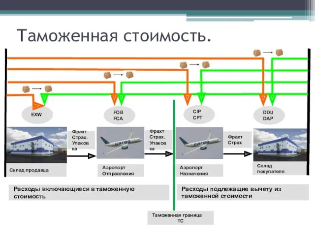 Таможенная стоимость. Фрахт Страх. Упаковка Склад продавца Аэропорт Отправления Аэропорт