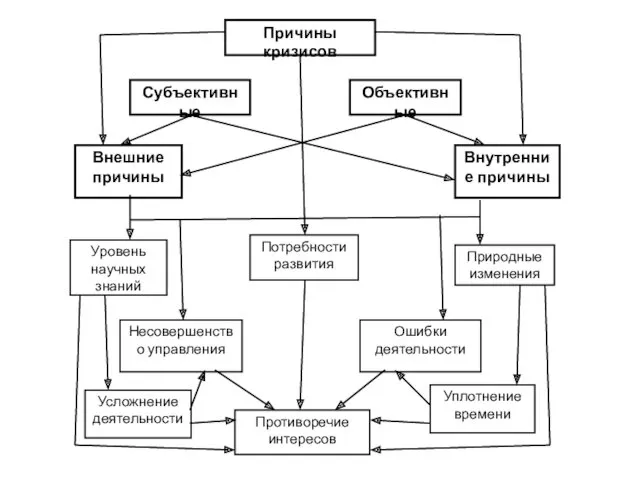 Причины кризисов Субъективные Объективные Внешние причины Внутренние причины Уровень научных