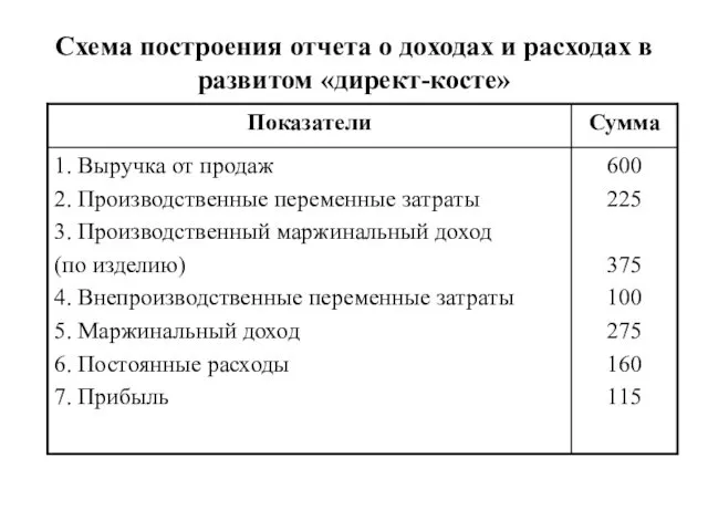 Схема построения отчета о доходах и расходах в развитом «директ-косте»