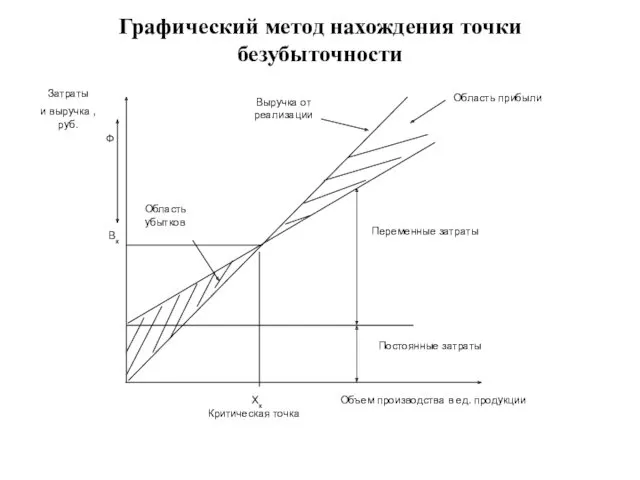 Графический метод нахождения точки безубыточности Ф Вк Хк Критическая точка