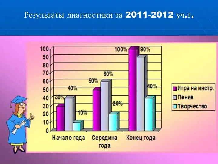 Результаты диагностики за 2011-2012 уч.г.