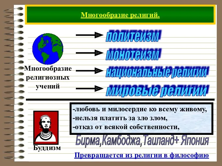 Многообразие религий. -любовь и милосердие ко всему живому, -нельзя платить