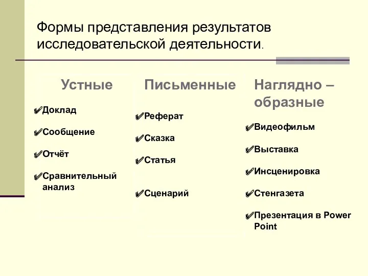 Формы представления результатов исследовательской деятельности. Устные Доклад Сообщение Отчёт Сравнительный