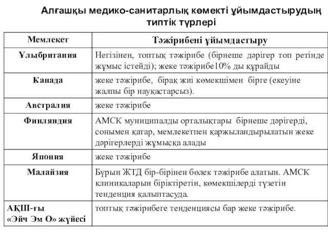 Алғашқы медико-санитарлық көмекті ұйымдастырудың типтік түрлері