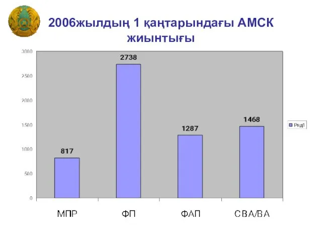 2006жылдың 1 қаңтарындағы АМСК жиынтығы