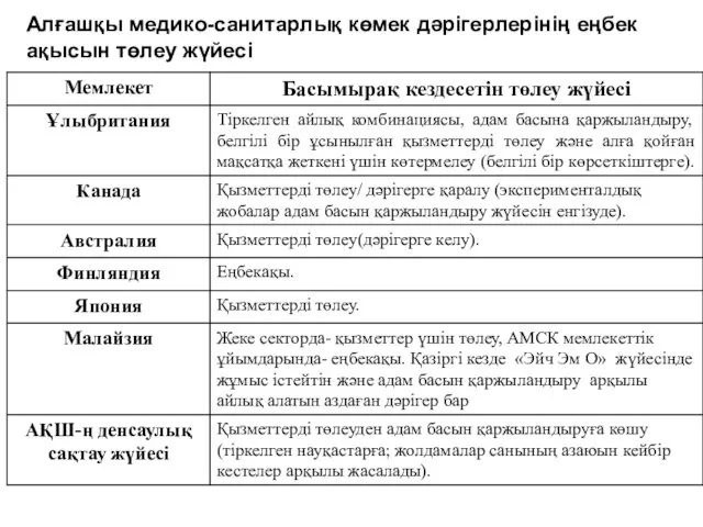 Алғашқы медико-санитарлық көмек дәрігерлерінің еңбек ақысын төлеу жүйесі