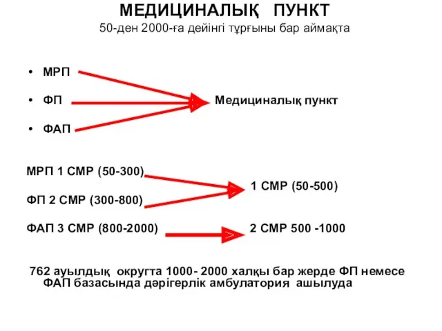 МЕДИЦИНАЛЫҚ ПУНКТ 50-ден 2000-ға дейінгі тұрғыны бар аймақта МРП ФП