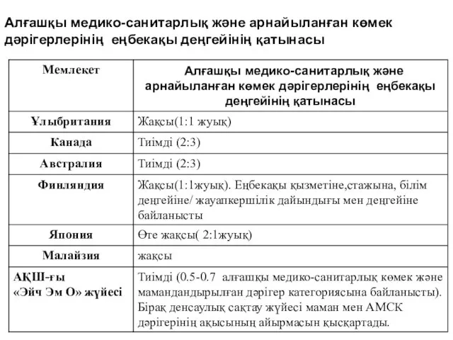 Алғашқы медико-санитарлық және арнайыланған көмек дәрігерлерінің еңбекақы деңгейінің қатынасы