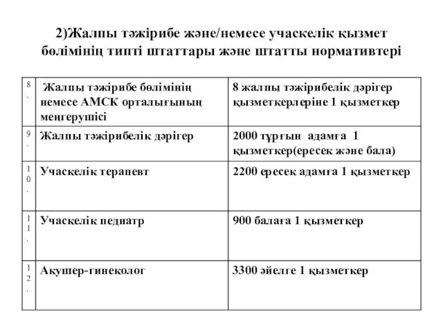 2)Жалпы тәжірибе және/немесе учаскелік қызмет бөлімінің типті штаттары және штатты нормативтері