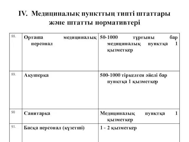 IV. Медициналық пункттың типті штаттары және штатты нормативтері