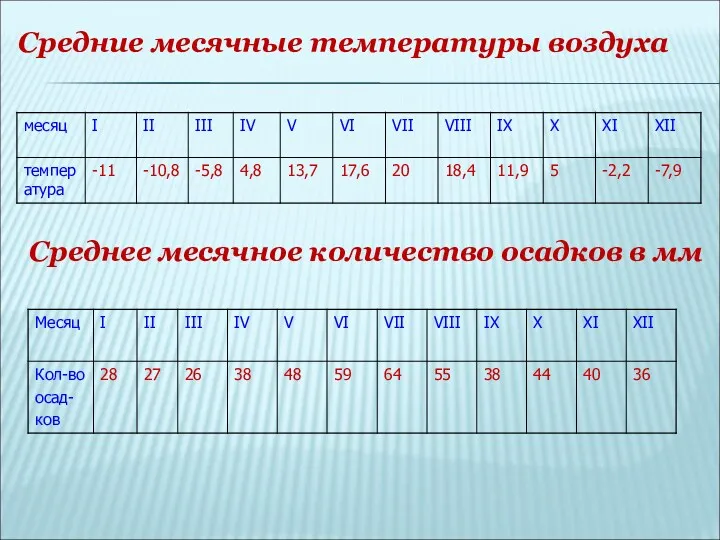 Средние месячные температуры воздуха Среднее месячное количество осадков в мм