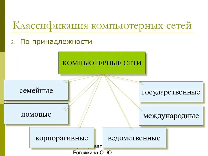 Преподаватель: Рогожкина О. Ю. Классификация компьютерных сетей По принадлежности